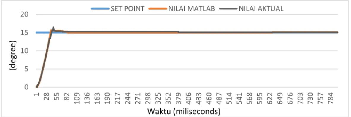 Gambar 3.6 Grafik Perbandingan Respon Sistem Aktual dan Matlab  Sumbu Pitch  Berdasarkan  gambar  3.6  dapat  dilihat  perbandingan  respon  sistem  aktual  dan  respon  sistem  pada  Matlab  hamper  presisi  namun  masih  terdapat  error  sebesar  0.20