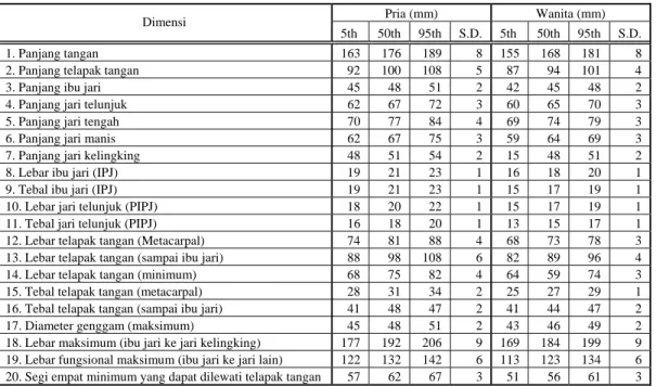 Tabel 2.7 Antropometri telapak tangan orang Indonesia yang didapat dari  interpolasi data Pheasant (1986) Suma’mur (1989) dan Nurmianto (1991) 