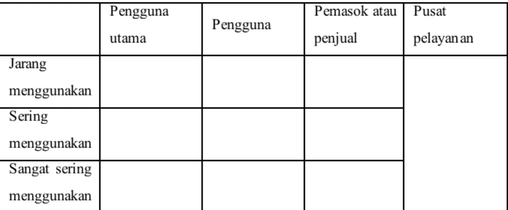 Tabel 2.1  Contoh Format M atriks Seleksi Pelanggan 