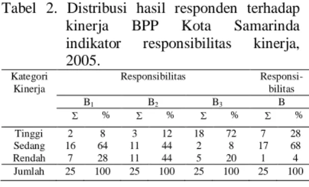 Tabel  1.    Distribusi  hasil  penilaian  responden  terhadap kinerja BPP Kota Samarinda  indikator responsivitas kinerja, 2005 