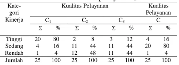 Tabel  4.    Distribusi  jumlah  jawaban  responden  terhadap kinerja BPP Kota Samarinda  per indikator kinerja, 2005