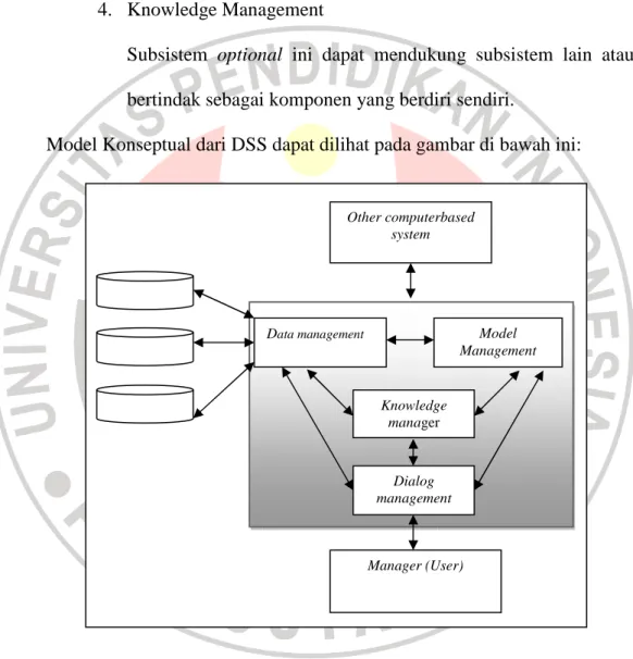 Gambar 2.2 Model Konseptual DSS 
