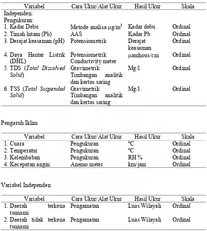 Tabel 3.1. Definisi Operasional Penelitian 