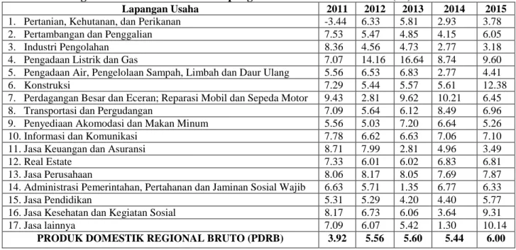 Tabel 1.1 Laju Pertumbuhan Ekonomi Kabupaten/Kepulauan Sangihe Atas Dasar  Harga Konstan 2010 Menurut Lapangan Usaha Tahun 2011-2015 (%) 