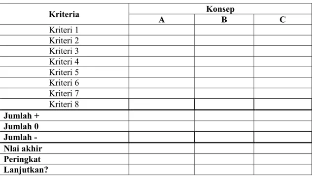 Tabel 2.2 Tabel Matriks Penyaringan Konsep Kriteria Konsep A B C Kriteri 1 Kriteri 2 Kriteri 3 Kriteri 4 Kriteri 5 Kriteri 6 Kriteri 7 Kriteri 8 Jumlah + Jumlah 0 Jumlah  -Nlai akhir Peringkat Lanjutkan?