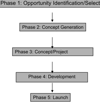 Gambar 2.2 Fase Pengembangan Produk Menurut Crawford-Benedetto