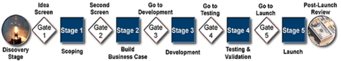 Gambar 2.3 Stage-Gate Process Menurut R. Cooper
