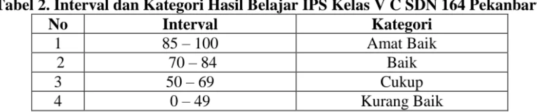 Tabel 2. Interval dan Kategori Hasil Belajar IPS Kelas V C SDN 164 Pekanbaru 