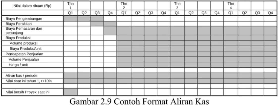 Gambar 2.9 Contoh Format Aliran Kas 
