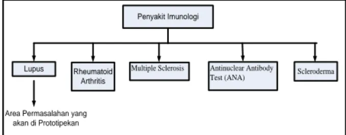 Gambar 1. Blok Diagram Area Permasalahan 