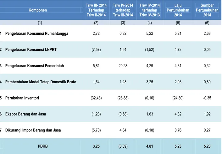 Tabel 2. Laju Pertumbuhan PDRB menurut Pengeluaran Tahun Dasar 2010,  Tahun 2014 (persen) 