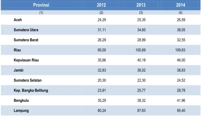 Tabel 4. PDRB per Kapita Provinsi se-Sumatera Tahun Dasar 2010,  Tahun 2012-2014 (Juta Rupiah) 
