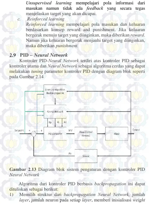 Gambar  2.13  Diagram  blok  sistem  pengaturan  dengan  kontroler  PID  Neural Network 