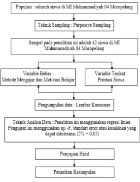Gambar : 2.1 Kerangka Kerja Pengaruh Metode  Mengajar dan Motivasi Belajar terhadap Prestasi  Siswa di MI Muhammadiyah 04 Moropelang  Penentuan Populasi dan Sampel  