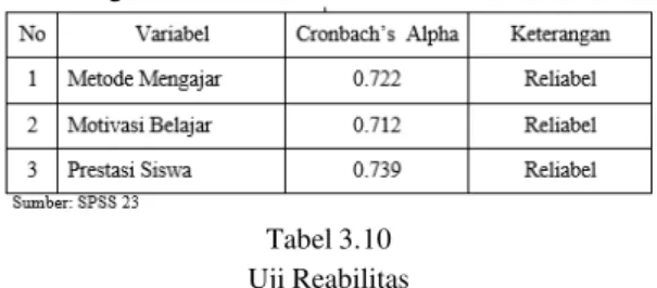 Tabel 3.10  Uji Reabilitas 