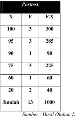 Tabel 4.7  Perhitungan untuk mencari mean (rata-rata) nilai posttest  Posttest  X  F  F.X  100  3  300  95  3  285  90  1  90  75  3  225  60  1  60  20  2  40  Jumlah  13  1000 
