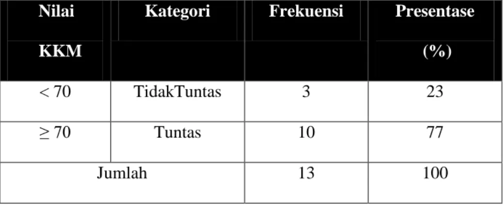 Tabel  4.9  Deskripsi  Ketuntasan  Hasil  Belajar  Mata  Pelajaran  Bahasa  Indonesia