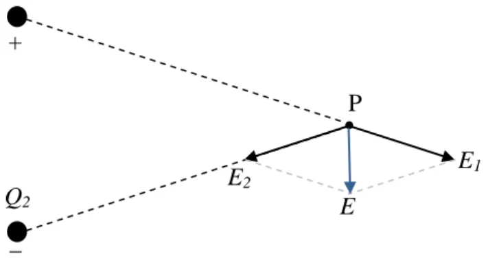 Gambar 2. 3 Prinsip superposisi pada medan listrik