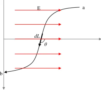 Gambar 2. 6 Lintasan perpindahan berbentuk kurva dalam medan listrik yang uniform 