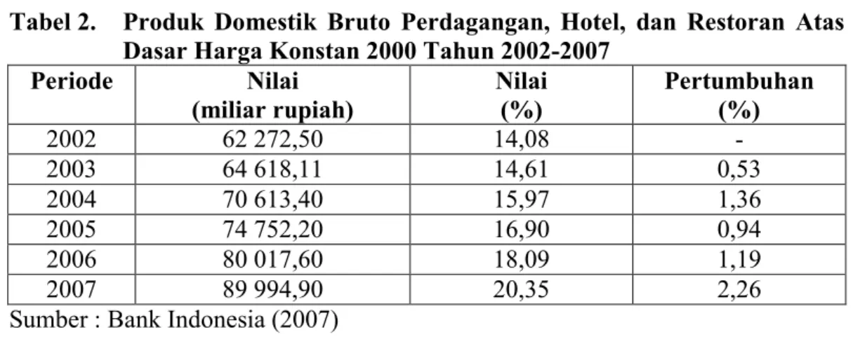 Tabel 2.   Produk  Domestik  Bruto  Perdagangan,  Hotel,  dan  Restoran  Atas  Dasar Harga Konstan 2000 Tahun 2002-2007  