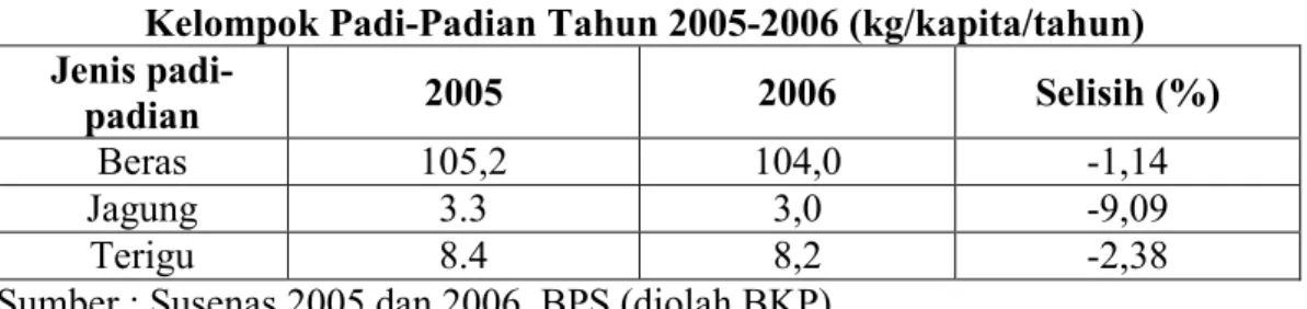 Tabel 3. Konsumsi  Penduduk  Indonesia  dan  Selisih  Aktual  Terhadap  Kelompok Padi-Padian Tahun 2005-2006 (kg/kapita/tahun)   