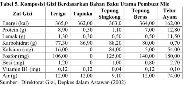 Tabel 5. Komposisi Gizi Berdasarkan Bahan Baku Utama Pembuat Mie  Zat Gizi  Terigu  Tapioka  Tepung 