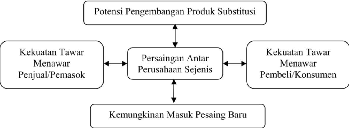 Gambar 2.  Model Lima Kekuatan Porter. 