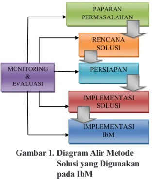 Gambar 1. Diagram Alir Metode  Solusi yang Digunakan  pada IbM