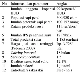 Tabel 2. Kondisi dan kinerja GKSI  No  Informasi dan parameter  Angka  1  Jumlah anggota koperasi/