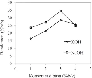 Gambar 1.  Pengaruh konsentrasi basa (KOH dan  NaOH) terhadap rendemen gelatin.
