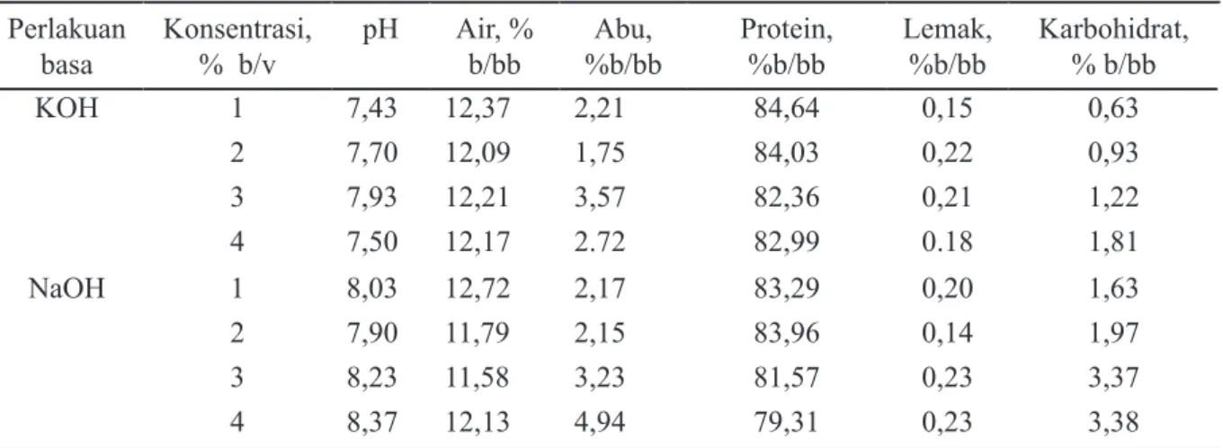 Tabel 1. Hasil uji pH dan proksimat (air, abu, protein, lemak dan karbohidrat) gelatin.