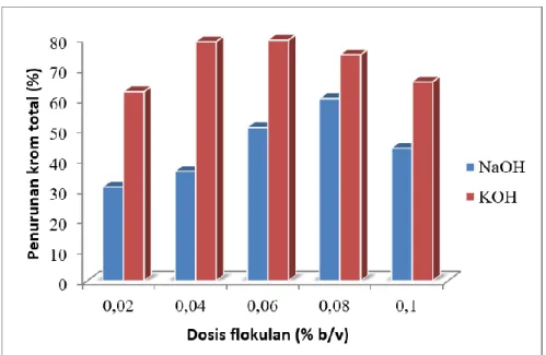 Gambar 3. Histogram hubungan dosis flokulan dengan penurunan krom total 