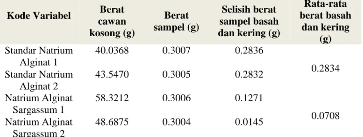 Tabel 5.2 Data Hasil Porositas  Natrium Alginat alga coklat jenis Sargassum   sp. dan  Natrium Alginat Standar 