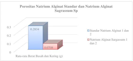 Grafik 5.2 : Hasil Pengukuran Porositas Narium Alginat Standar dan  Natrium Alginat Sargassum sp