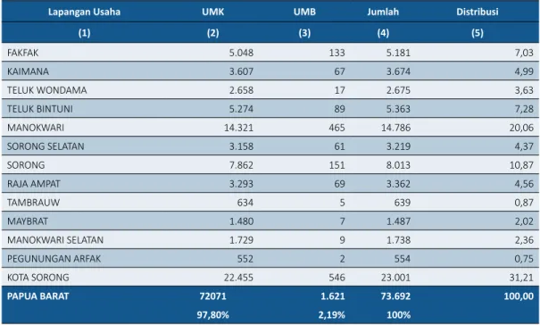 Tabel		2	 Jumlah	Usaha/Perusahaan	menurut	Skala	Usaha	dan	Kabupaten/Kota	 di	Provinsi	Papua	Barat	Tahun	2016 2.2.	Distribusi	Tenaga	Kerja	menurut	Kategori	Lapangan	Usaha,	Kabupaten/Kota,	 dan	Skala	Usaha Tabel	3 Jumlah	Tenaga	Kerja	menurut	Kategori	Lapanga