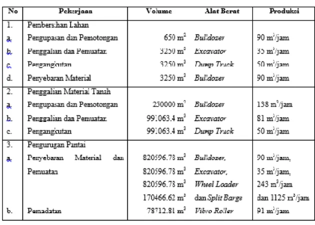 Tabel 4. Daftar Alat Berat yang Digunakan 