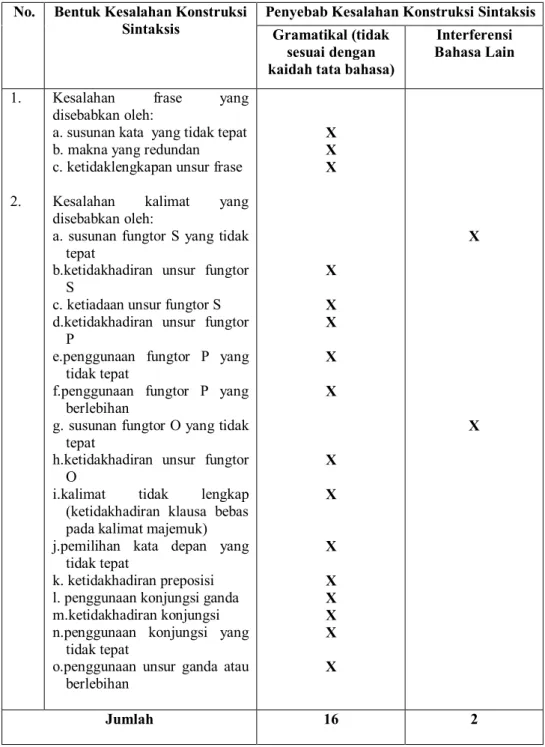 Tabel  3.  Penyebab  Kesalahan  Konstruksi  Sintaksis  pada  Karangan    Argumentasi  Siswa  Kelas XI SMK YPKK 2 Sleman 