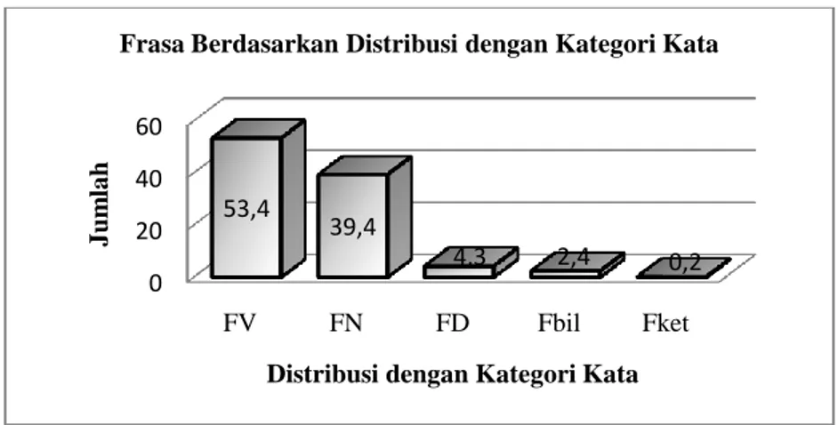 Gambar 4.2 Grafik Frasa Berdasarkan Distribusi dengan   Kategori Kata 