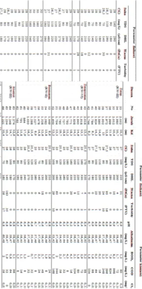 Tabel  2Hasil  Pengukuran  Parameter  Fisiko- Fisiko-Kimiawi  dan  Bakteriologis  Air  Sumur  Gali  di  Dusun – Dusun Sekitar TPA Ngronggo 