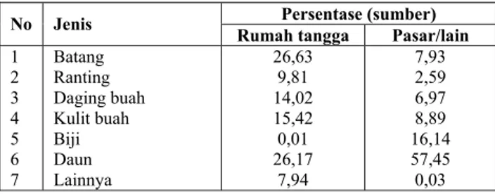 Tabel 1. Komposisi sampah kota Surakarta. 