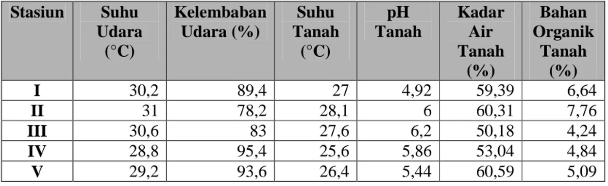 Tabel  2.  Hasil  pengukuran  faktor  lingkungan  abiotik  di  Alas  Kethu,  Kabupaten  Wonogiri, Jawa Tengah 
