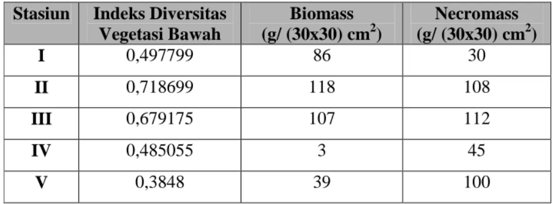 Tabel 3. Hasil pengukuran faktor lingkungan biotik di Alas Kethu, Kabupaten Wonogiri,  Jawa Tengah 
