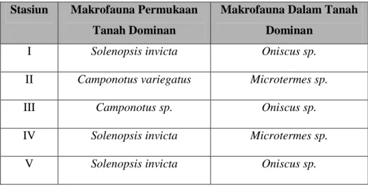 Tabel 8. Makrofauna tanah dominan pada lima jenis tegakan di Alas Kethu 