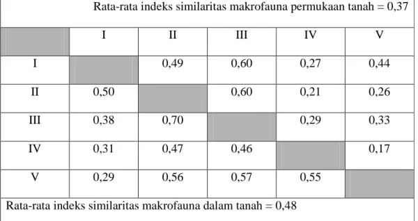 Tabel 9. Indeks similaritas komunitas makrofauna tanah pada lima jenis tegakan di Alas  Kethu