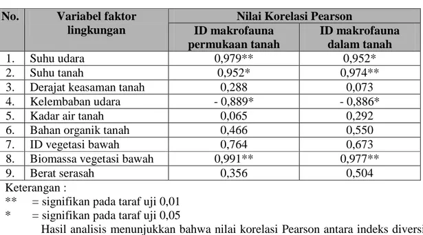 Tabel  10.  Hasil  analisis  korelasi  antara  tingkat  keanekaragaman  makrofauna  tanah  dengan faktor lingkungan 