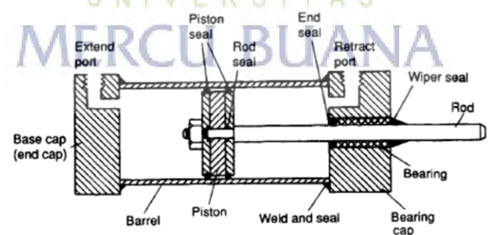 Gambar 2.7 Silinder Penggerak Ganda Gambar  [7]