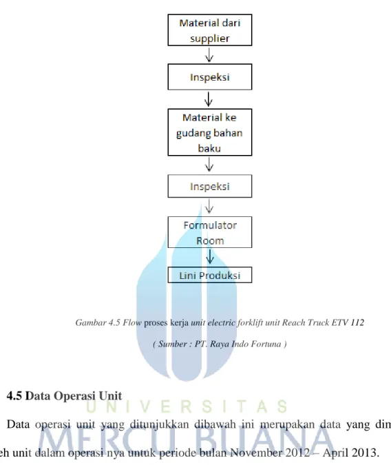 Gambar 4.5 Flow proses kerja unit electric forklift unit Reach Truck ETV 112  ( Sumber : PT