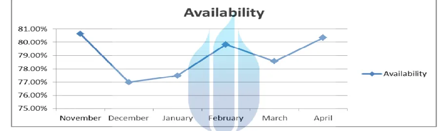 Grafik 4.1 Kecenderungan Nilai Availability periode November 2012 – April 2013  ( Sumber : PT