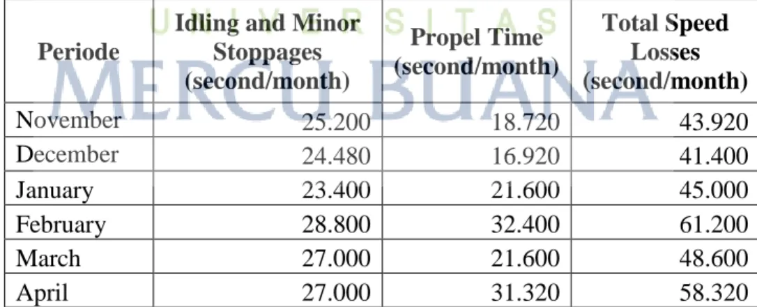 Tabel 4.3 Perhitungan Speed Losses Unit Reach Truck ETV 112  ( Sumber : PT. Raya Indo Fortuna yang telah diolah ) 