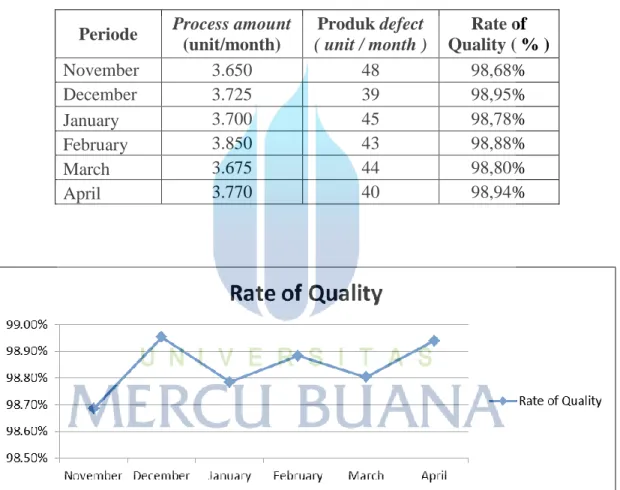 Tabel 4.5 Perhitungan Rate of Quality Unit Reach Truck ETV 112periode November 2012 – April 2013  ( Sumber : PT